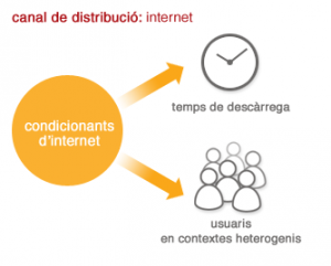 Canal de distribució: internet