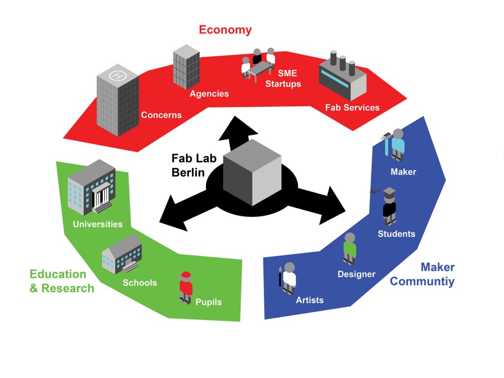 fablab-ecosystem-klein-1024x768