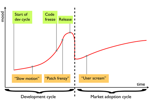 The Drupal mood cycle