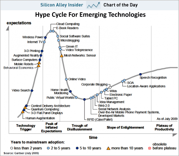 Gartner Emerging Tech's HypeCycle (2010)