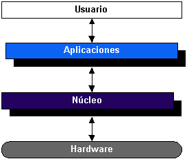 Estructura por capas de un sistema Linux