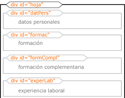 divisiones principales del documento