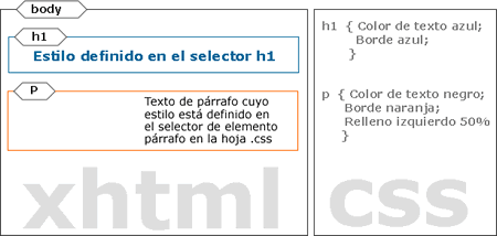 Esquema nostrando documento xhtml, y su hoja de estilo correspondiente