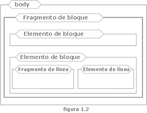 Esquema mostrando el modo en que se ordenan los elementos según su tipo