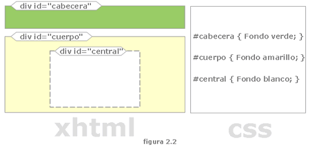 Esquema que relaciona cada selector id del css con su correspondiente atributo id del xhtml