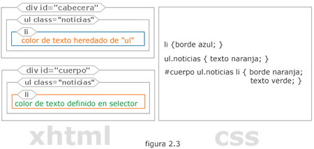 Esquema mostrando como se relacionan los selectores contextuales con los elementos del xhtml